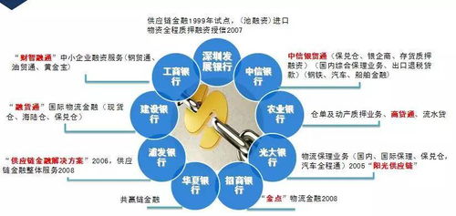 融合與創(chuàng)新 物流金融服務(wù)策略、營(yíng)銷方式與信息咨詢服務(wù)的協(xié)同發(fā)展